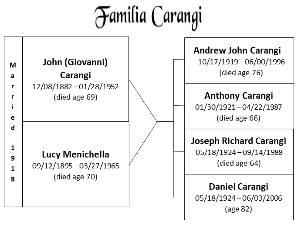 Gia Carangi family tree